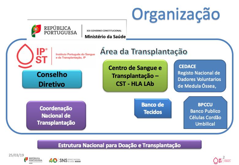 O IPST, IP tem por missão garantir e regular, a nível nacional, a atividade da medicina transfusional e da transplantação e garantir a dádiva, colheita, análise, processamento, preservação,