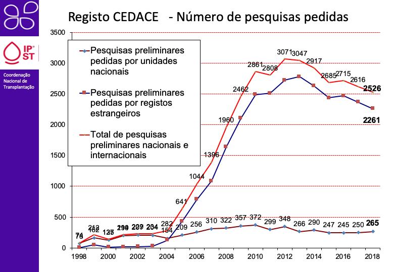 Relativamente às pesquisas preliminares efetuadas ao CEDACE por unidades nacionais, nos últimos 3 anos, observa-se um ligeiro