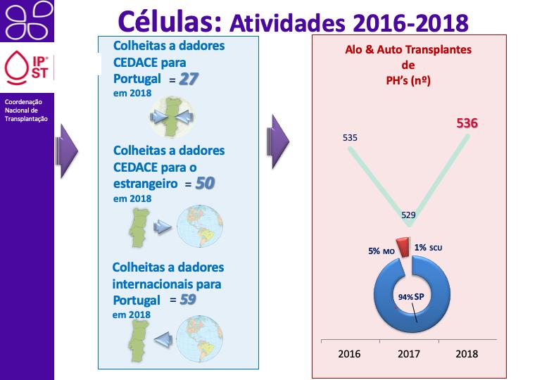 Em termos de concretização da atividade com células, no que diz respeito à atividade de colheita de progenitores hematopoiéticos de dadores CEDACE, 27 foram efetuadas com o objetivo de transplantação