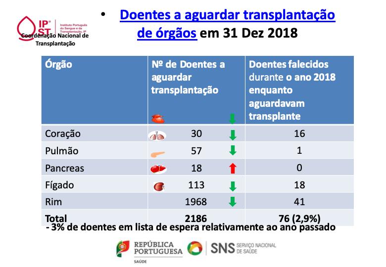 Em 31 de Dezembro de 2018, 2186 aguardavam a transplantação de um órgão, menos 64 doentes que no ano anterior o que corresponde a uma diminuição da lista de espera total de 3 %.