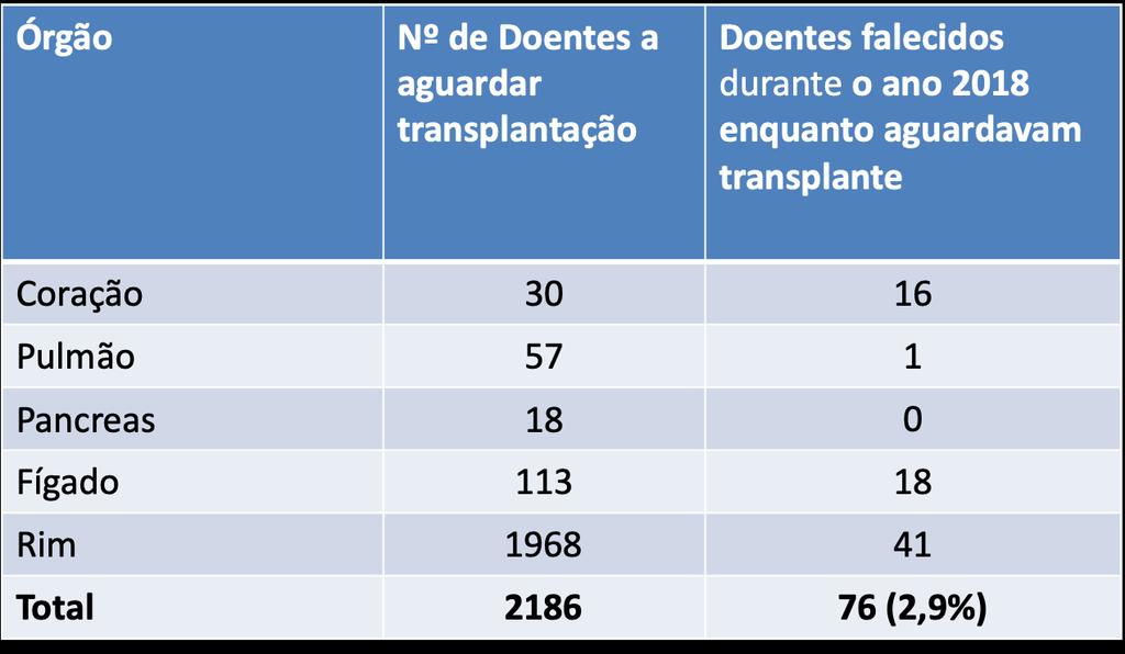 Assim, há mais 28 doentes a aguardar fígado, menos 1 a aguardar pulmão, menos 51 a aguardar rim, menos 14 a aguardar transplante cardíaco, menos 26 a aguardar pâncreas, respetivamente em relação