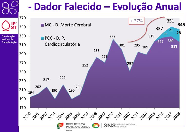 Em Portugal, desde 2012, tem-se assistido a um aumento do numero de dadores falecidos- 37%.