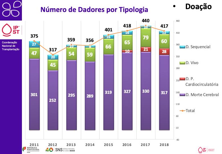 Evolução ao longo dos anos conforme a tipologia dos dadores: Dadores falecidos, respetivamente em morte cerebral e em paragem cardiocirculatória Dadores vivos envolvendo os dadores de rim e parcial