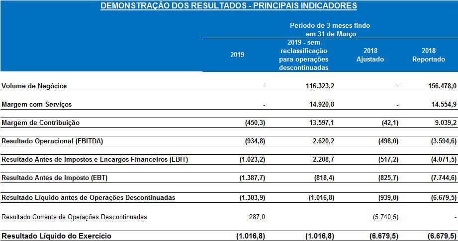 Esta redução de volumes, na maioria das Marcas representadas pela Subsidiária SIVA, devese essencialmente aos seguintes fatores: Forte redução do volume relativo ao negócio de Rent-a-Car devido à