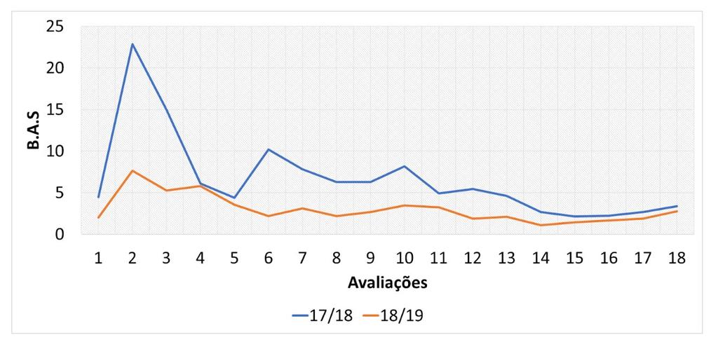 Figura 2. Comparativo dos índices B.A.S. entre as safras 2017/2018 e 2018/2019, no Núcleo Regional Sul. 2018/2019 (Figura 2).