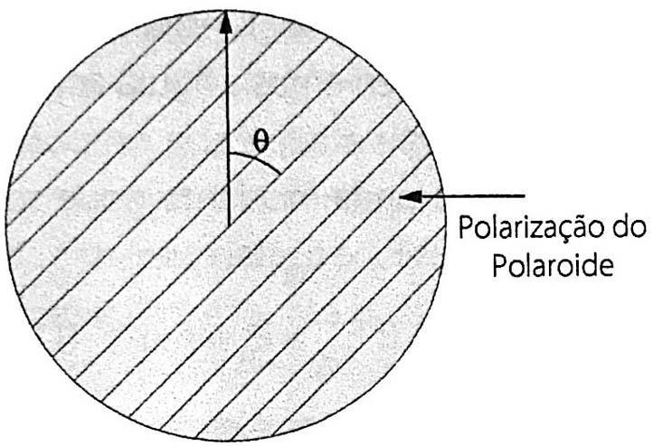 Quando uma onda linearmente polarizada incide formando um ângulo com o plano de polarização do polaroide temos: E 0 E cos X E0 A intensidade de uma onda é proporcional ao quadrado da