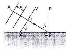 Reflexão de onda reta Refração de ondas bi e tridimensionais