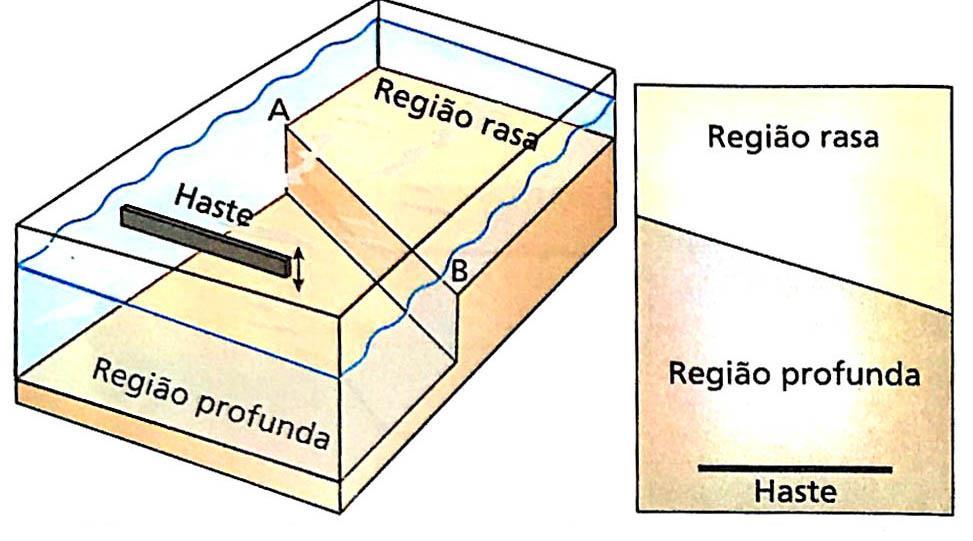 A velocidade de propagação das ondas na superfície de um líquido pode depender da profundidade do local.