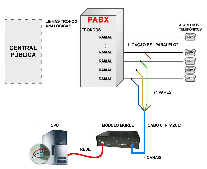 12 de 55 5 - Conectando os Canais no Gravador com o Ramais ou Linhas O Gravador poderá ser conectado aos Ramais de PAB. Verificar as configurações no programa MGD_Gravador na Aba "Ramais".