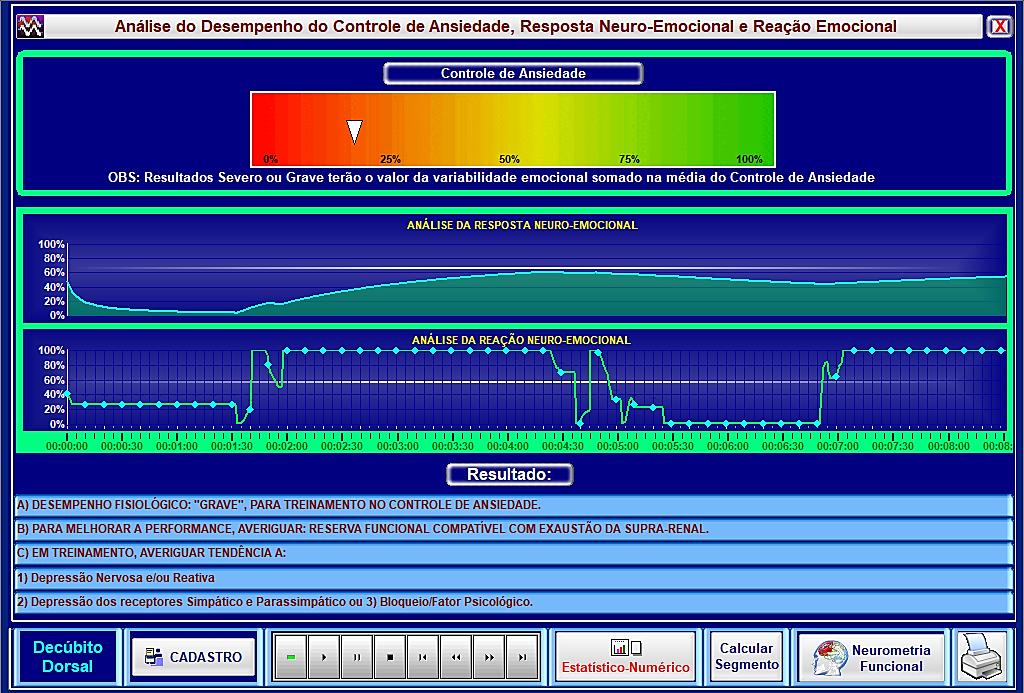 O gráfico do Controle de Ansiedade apresentou um desempenho fisiológico grave para treinamentos da ansiedade, depressão dos receptores simpático e parassimpático e bloqueio do fator psicológico.