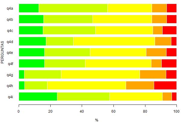 Tabela 4: Questão 4 - Analise a formação proporcionada aos alunos do curso nos seguintes aspectos. A - Espírito crítico 4 12.5 14 43.8 9 28.1 3 9.4 2 6.