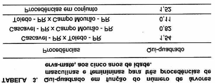 Como o valor do qui-quadrado não foi significativo, aceita-se a hipótese de que a proporção de árvores masculinas e femininas é igual, estatiscamente, entre as três procedências examinadas.