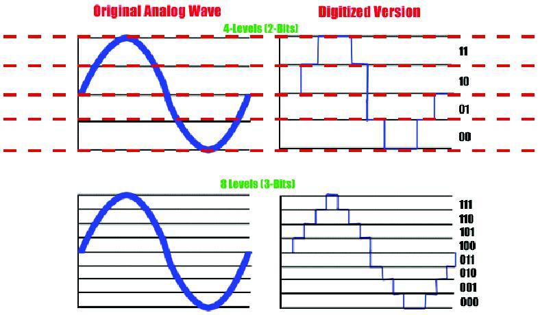 Quantização Quantização Atribuição de valores discretos para um sinal cuja amplitude varia entre infinitos valores Determina o número de bits e a precisão usados para