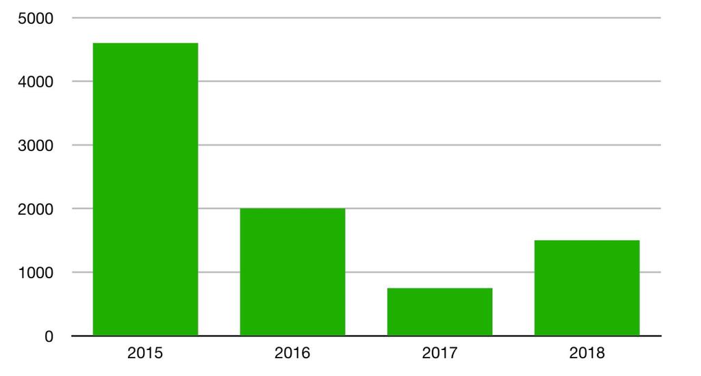 Concessionários Vendas BEV, DK Uns duvidam de um futuro eléctrico.