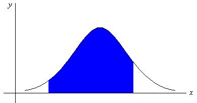 PDF P( a X b) sombreada.