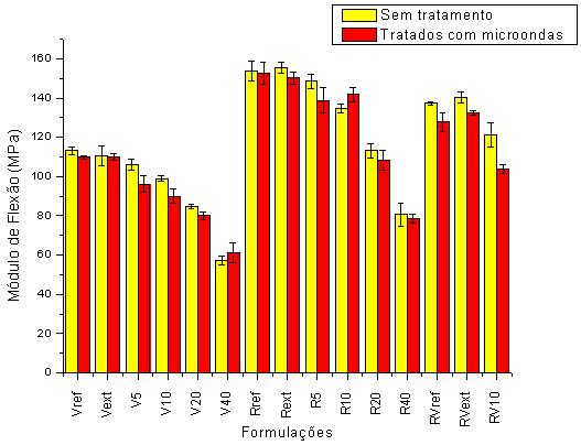 adicionada e a tensão máxima e entre a quantidade de borracha e o módulo de flexão.