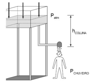 É também devido a essa propriedade que, para se obter uma forte pressão nos chuveiros, as caixas d água devem