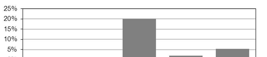 CAPÍTULO III FUNDO EVOLUÇÃO HISTÓRICA DOS RESULTADOS DO EVOLUÇÃO DO VALOR DA UNIDADE DE PARTICIPAÇÃO RENDIBILIDADE E RISCOS HISTÓRICOS Anos Rendibilidade Classe de Risco 2010-8,96% 4 2011-1,06% 5