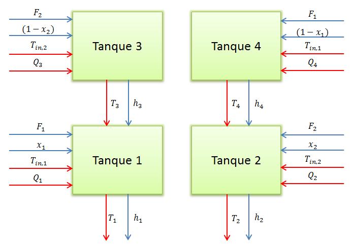 4.1 Modelo 4 Tanques Esféricos com Aquecimento 43 dd 3 = (1 x q 3h3 2)F 2T ii,2 R 3 h 3T 3+ ρcpd3 T 3 (1 x 2 )F 2 R 3 h 3 π dd 3 h 3 2 3 2 D 3 h 3 dd 4 = (1 x q 4h4 1)F 1T ii,1 R 4 h 4T 4+ ρcpd4 T 4