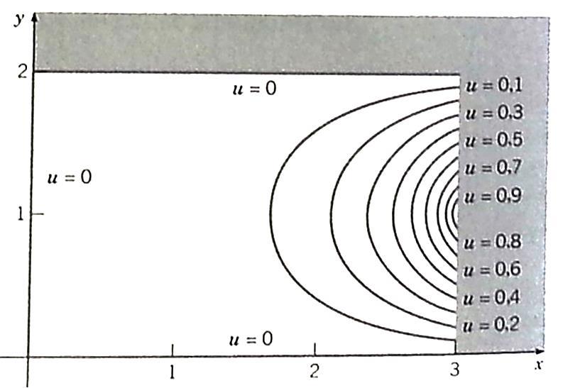 n=0 sinh 3nπ 2 Gráfico de u(x,y) para n =