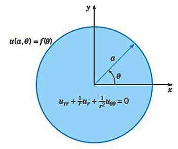 r < a e u a, θ = f(θ) f( ) é uma função dada em 0