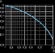 X Power factor on breaking (cos ϕ) Y Reduction factor k Example: An LC1-F185 contactor supplied with 115 V/50 Hz for a consumption of 55 VA or