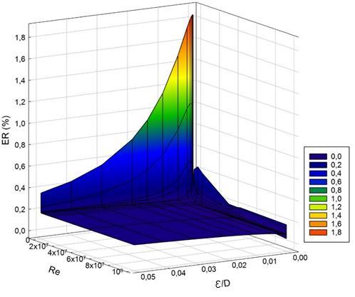 34 Figura 3 - Distribuição da estimativa do erro relativo (ER%), número de Reynolds (Re) e rugosidade relativa (Ɛ/D) produzido por Chen (10) quando comparados a equação de Colebrook-White (3).