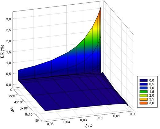 36 Figura 5 - Distribuição da estimativa do erro relativo (ER%), número de Reynolds (Re) e rugosidade
