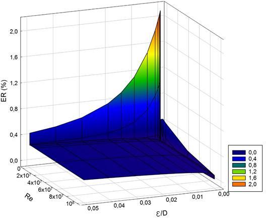 37 A partir da Figura 6 permite-se concluir que para 4x10³ Re 10 4 quanto mais elevado forem os valores da rugosidade relativa os valores do erro relativo diminuem linearmente.