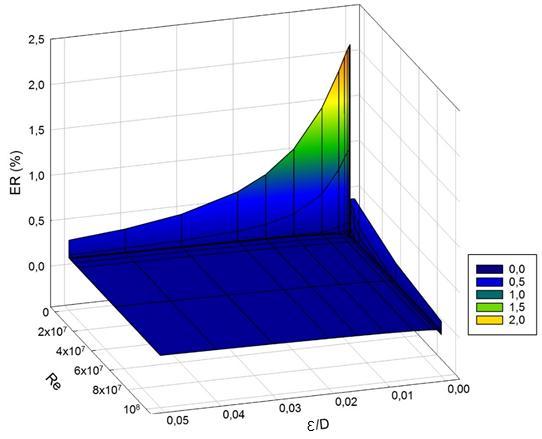 39 Os menores erros relativos, ou seja, as maiores precisões, estão entre 10 5 Re 10 8 e 1,5x10-2 Ɛ/D 5x10-5.