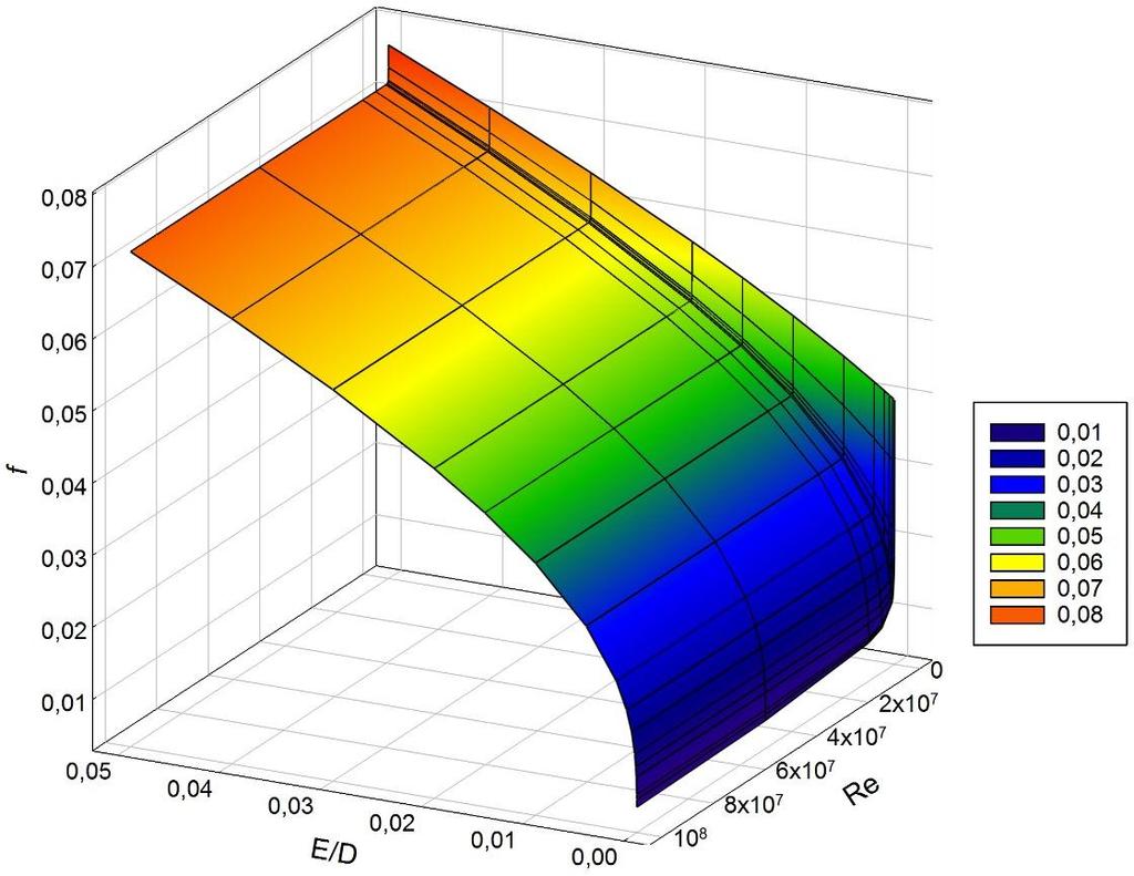 41 Figura 11 - Comportamento do coeficiente de perda de carga (f) da equação de Offor e Alabi (32) para regime de fluxo turbulento. Fonte: Autor.