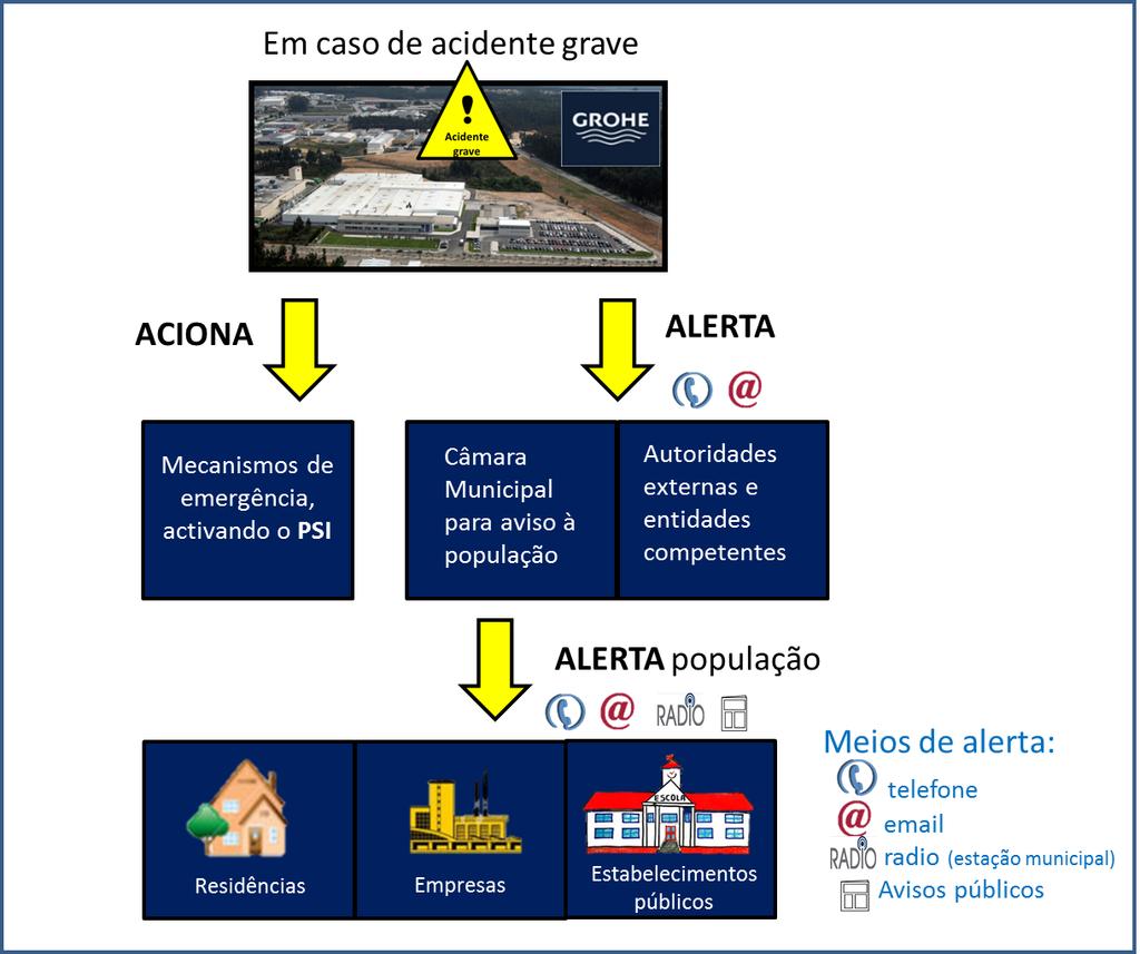 ESQUEMA DE ATUAÇÃO /ALERTA EM CASO DE ACIDENTE GRAVE Actuação imediata do operador em caso de ocorrência de acidente grave Nos termos do artigo 28º do Decreto-lei nº 150/2015 e conforme consta no PSI