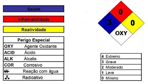 2 Principais Sintomas: Exposição a altas concentrações (maiores que 75% à pressão normal) pode causar sintomas de hiperóxia: cãibras, náuseas, tontura, irritabilidade, perda de reflexos, dor de