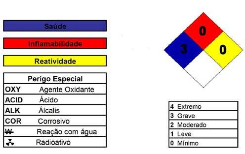 2 Perigos específicos: Não há outros perigos relacionados ao produto. Principais Sintomas: O oxigênio é um gás naturalmente presente no ar atmosférico na concentração de 20,95%.