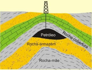 Não PETRÓLEO e GÁS NATURAL Líquido denso (petróleo) ou gás (Gás natural) formado por degradação de matéria orgânica marinha (plancton e algas) depois do soterramento por sedimentação.