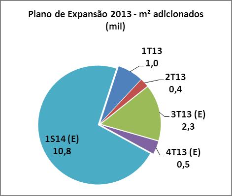 Ajustes no Plano de Expansão (Ciclo 2013/14) como consequência de revisões nas perspectivas macroeconômicas para os próximos anos e priorização de projetos com melhor rentabilidade Capex reduzido em