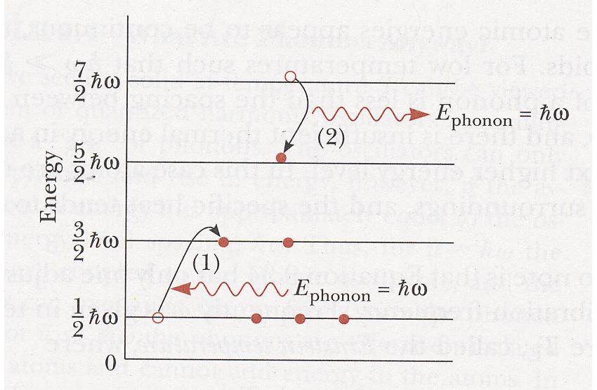 Calor específico de um sólido cristalino Clássico: N A átomos, com 3 g.d.l. U = 3N A kt = 3RT. Mas C V = du dt = d(3rt ) dt = 3R Einstein (197): osciladores quantizados. Troca de fônons.