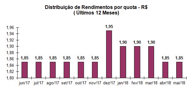 6. Fluxo de Caixa: A posição do caixa em 31 de maio de 2018 é de R$ 4.357.936,28 conforme planilha abaixo: Saldo em Dezembro/2017 4.104.495,39 - Receita de aluguel 9.125.