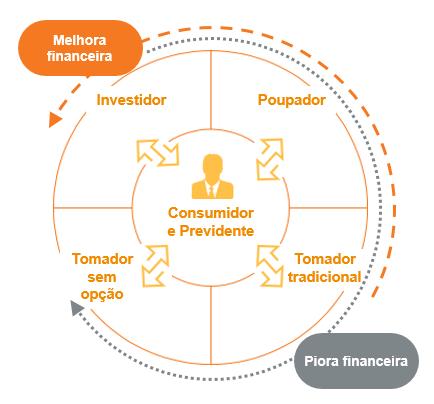 DESEMPENHO OPERACIONAL Centricidade no cliente Com base em uma longa experiência no financiamento ao consumo, o BMG desenvolveu uma filosofia de centricidade no cliente.