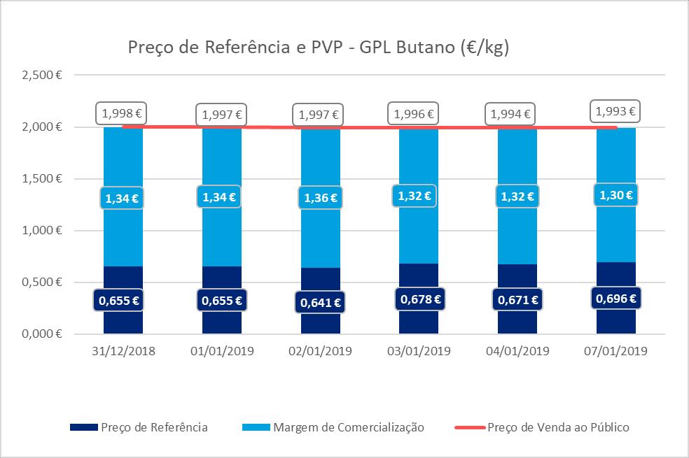 GPL Butano