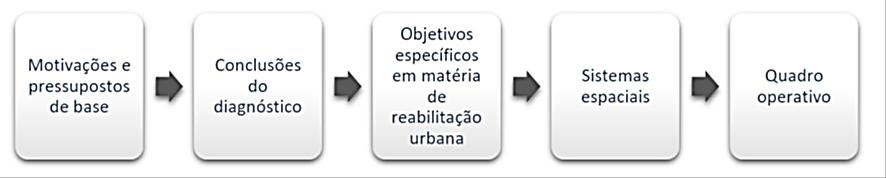 3 Opções estratégicas em matéria de reabilitação urbana As ações e projetos específicos (de natureza pública e privada) que permitirão alcançar os