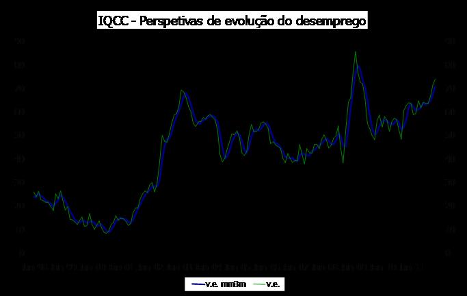 Inquérito Qualitativo de Conjuntura aos Consumidores (IQCC) O indicador de confiança dos Consumidores diminuiu nos últimos três meses, progressivamente com maior intensidade, registando em novembro
