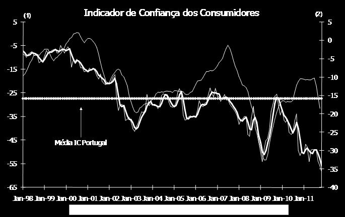 Notese que as expectativas sobre a evolução económica do país e financeira do agregado familiar, bem como as perspetivas de poupança, registaram, no mês de referência, novos mínimos para as