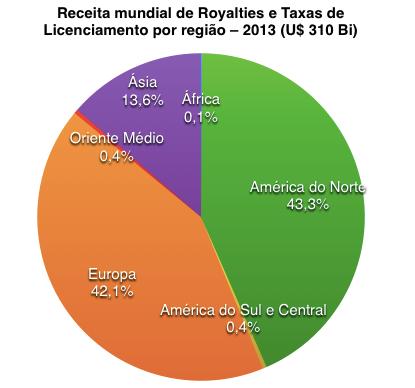 Fonte: OMC -