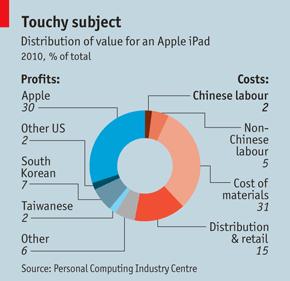 Fonte: The Economist