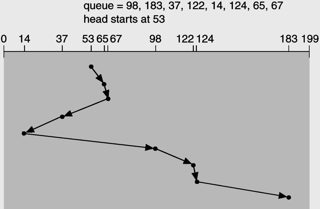 SSTF - Shortest Seek Time First (2)