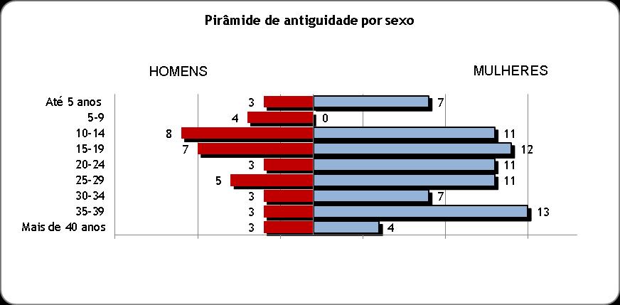 Em relação à estrutura de antiguidade verifica-se que os efetivos tinham em média 22,87 anos de antiguidade na Administração Pública, valor que sofreu um decréscimo em relação ao ano anterior.