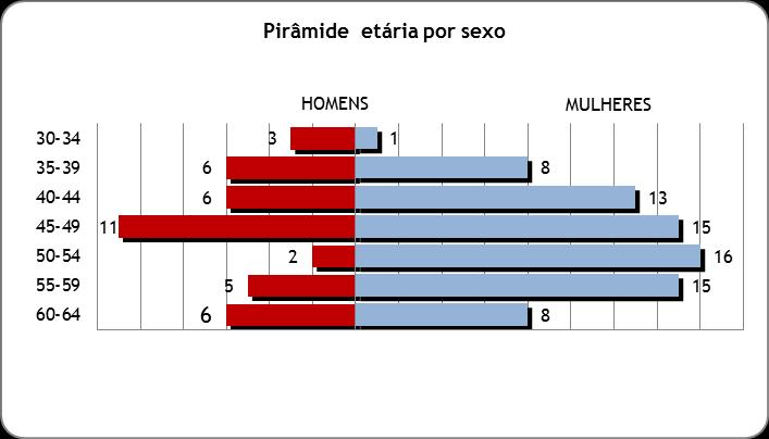 O género que assume maior peso em relação ao número total de trabalhadores é o feminino com 66,96% (77), contra 33,04% (38) do masculino, continuando assim o género feminino a constituir o género