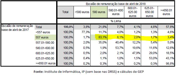 1. Estudos sobre o mercado de trabalho 1.6. RMMG 1.6.1.. Transições entre escalões de remuneração base dos trabalhadores que permanecem no mesmo posto de trabalho Uma vez RMMG, sempre RMMG?