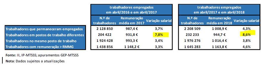 1. Estudos sobre o mercado de trabalho 1.1. Transições dos trabalhadores 1.1.1. Variação salarial dos trabalhadores que mudam de posto de trabalho C C2 C1 Fonte: GEP/MTSSS, RMMG, - 10º Relatório de